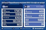 Azərbaycan Respublikasında son sutkada 4 451 nəfər COVID-19-a yoluxub