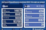 Azərbaycanda son sutkada 4356 nəfər COVID-19-a yoluxub