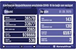 Azərbaycanda 143 nəfər koronavirusa yoluxdu, 130 nəfər sağalıb