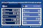 Azərbaycanda son sutkada 53 nəfər COVID-19-a yoluxub