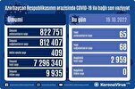 Azərbaycanda daha 65 nəfər COVID-19-a yoluxub