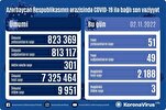 Azərbaycanda daha 51 nəfər COVID-19-a yoluxub, 3 nəfər vəfat edib