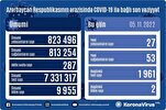 Azərbaycanda daha 27 nəfər COVID-19-a yoluxub, 2 nəfər vəfat edib