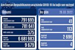 Azərbaycanda son sutkada 41 nəfər COVID-19-a yoluxub